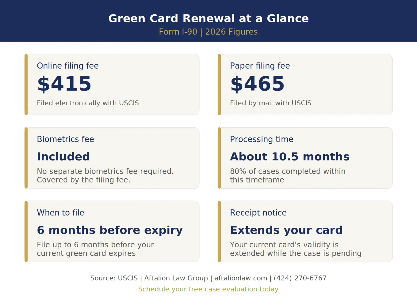 Fees from the USCIS fee schedule (Form G-1055); processing time from the USCIS Check Case Processing Times tool, as of October 2026.